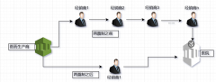 兩票制后，醫(yī)療器械流通企業(yè)面臨的變化？