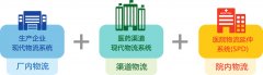 醫(yī)院物流延伸_醫(yī)院SPD系統(tǒng)_醫(yī)院藥品配送管理系統(tǒng)